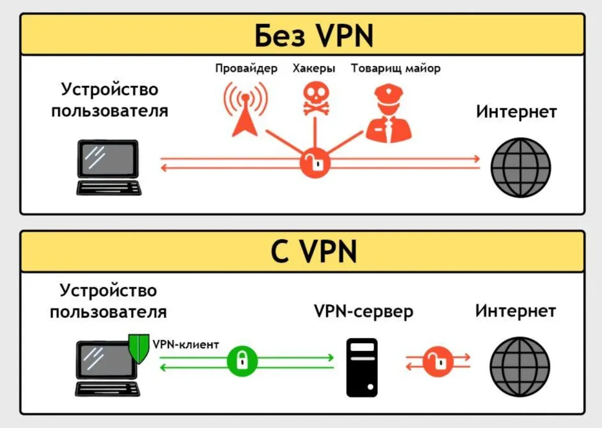 v2RayTun: не подключается к серверу: схема VPN-подключения